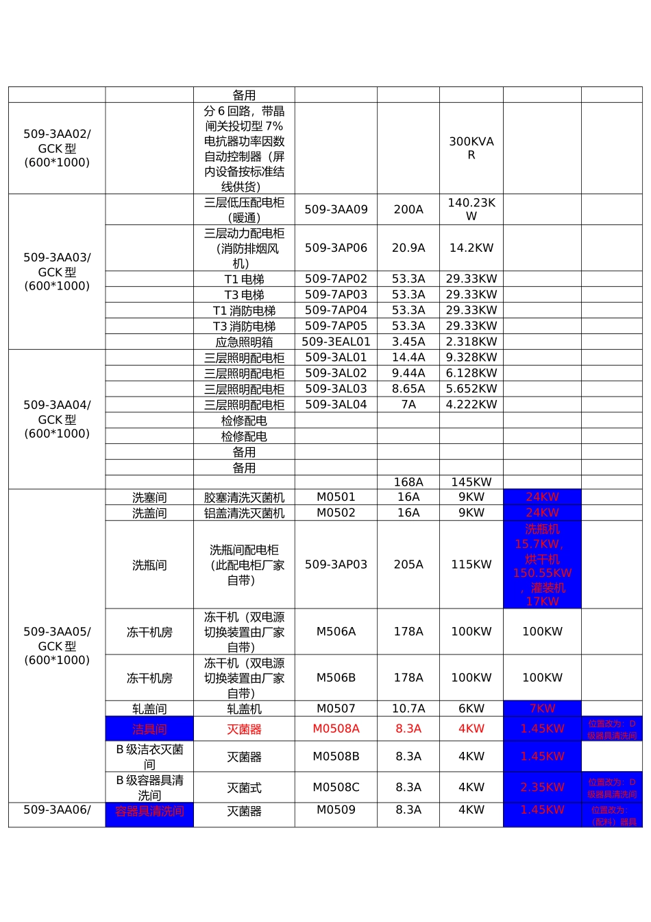 制剂车间配电柜对应设备表_第3页