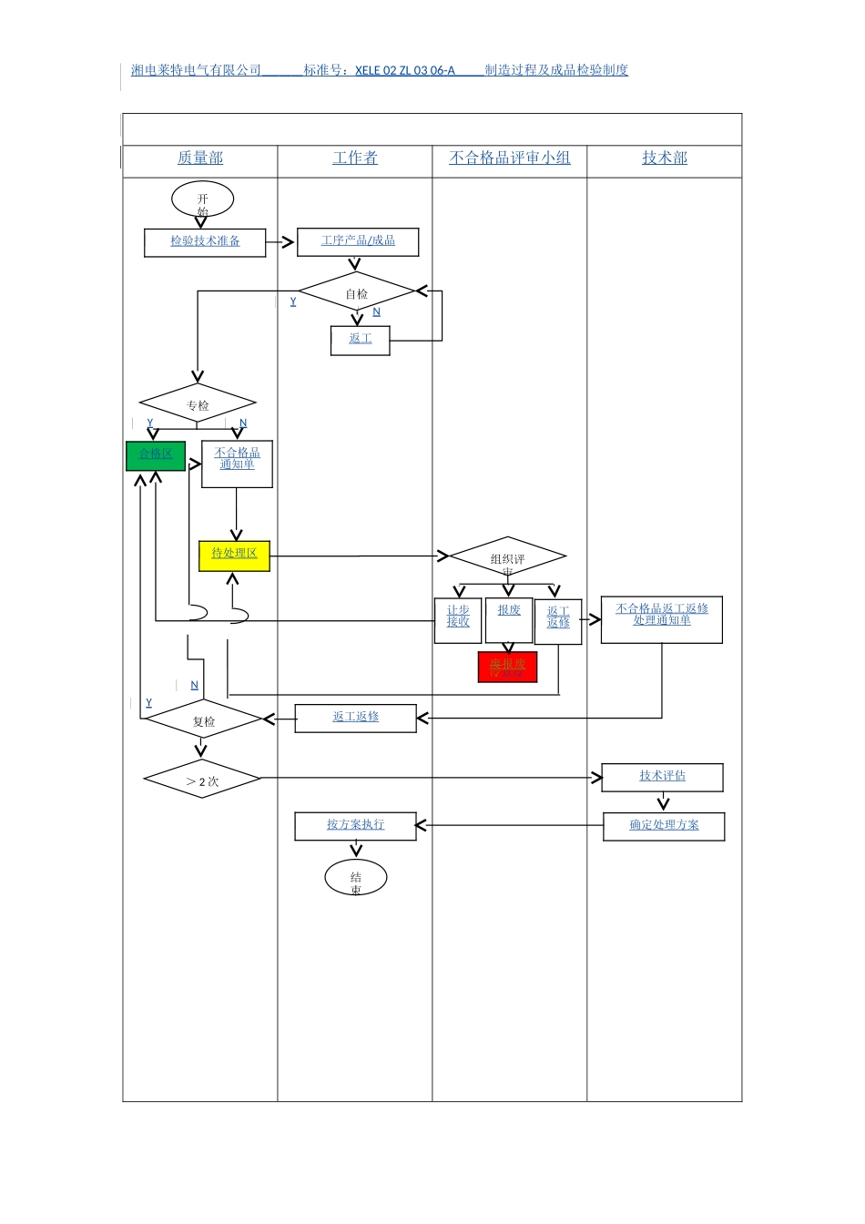 制造过程及成品检验制度_第3页