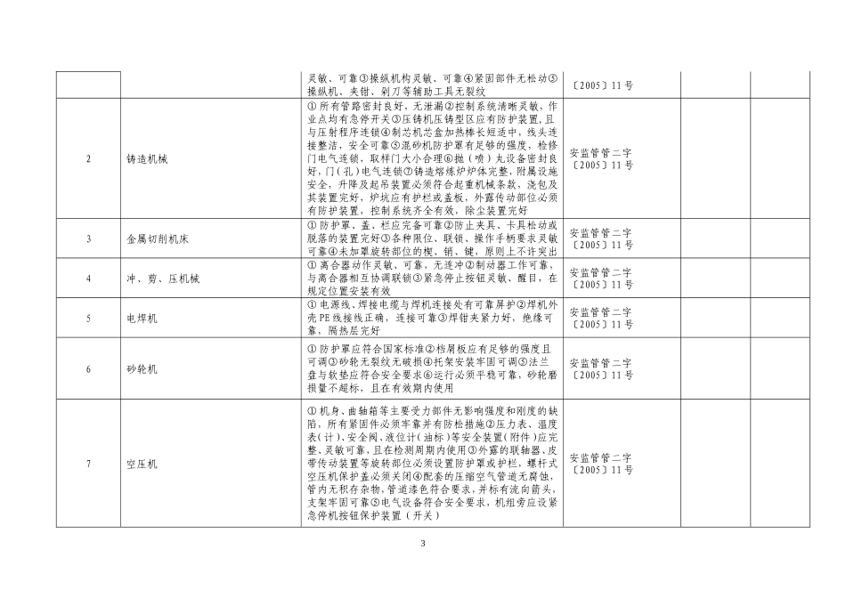 制造企业安全生产检查表_第3页
