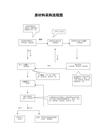 制造企业工艺流程