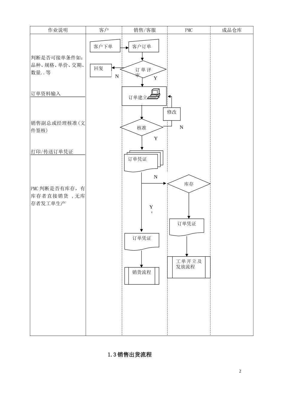 制造型企业ERP系统标准流程图_第2页