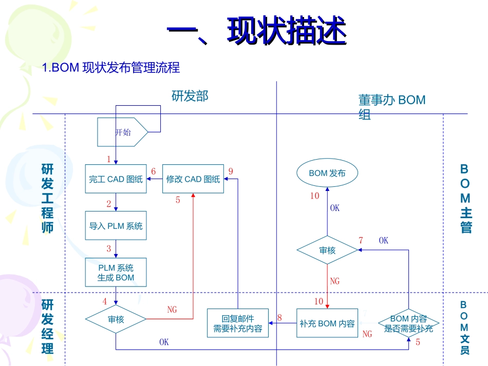 BOM成本管理总体解决方案草案_第2页