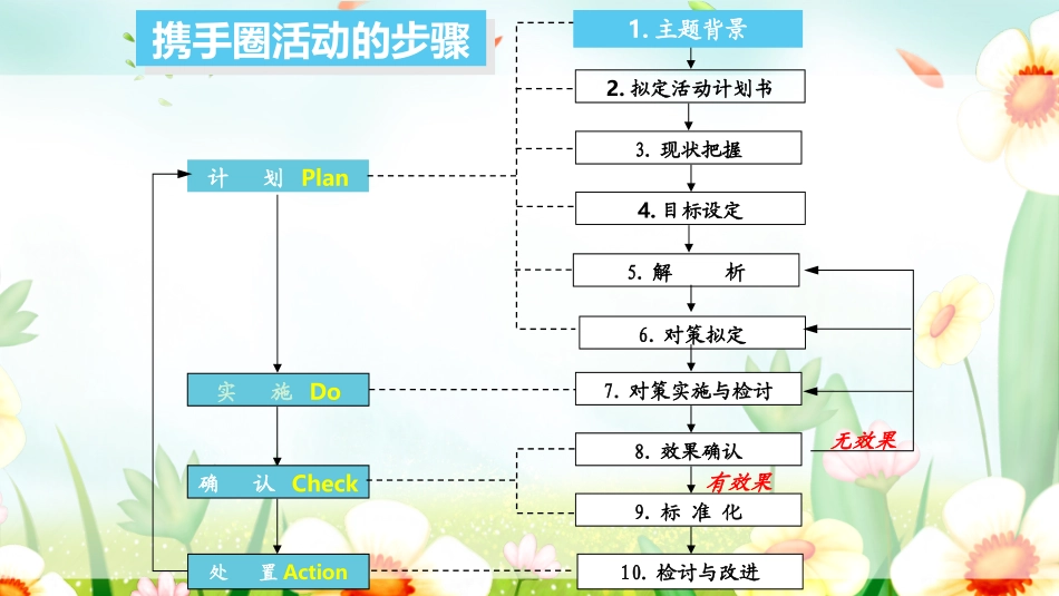 pdca持续改进_第3页