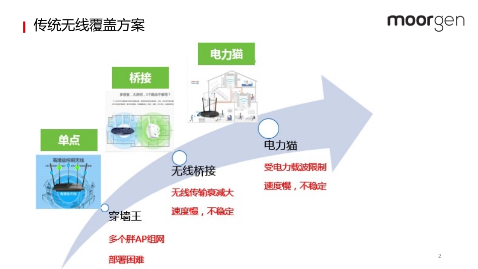 WIFI点位设计_第2页