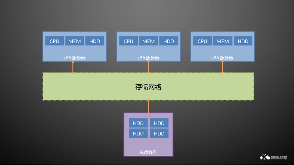 YKcloud超融合介绍_第3页