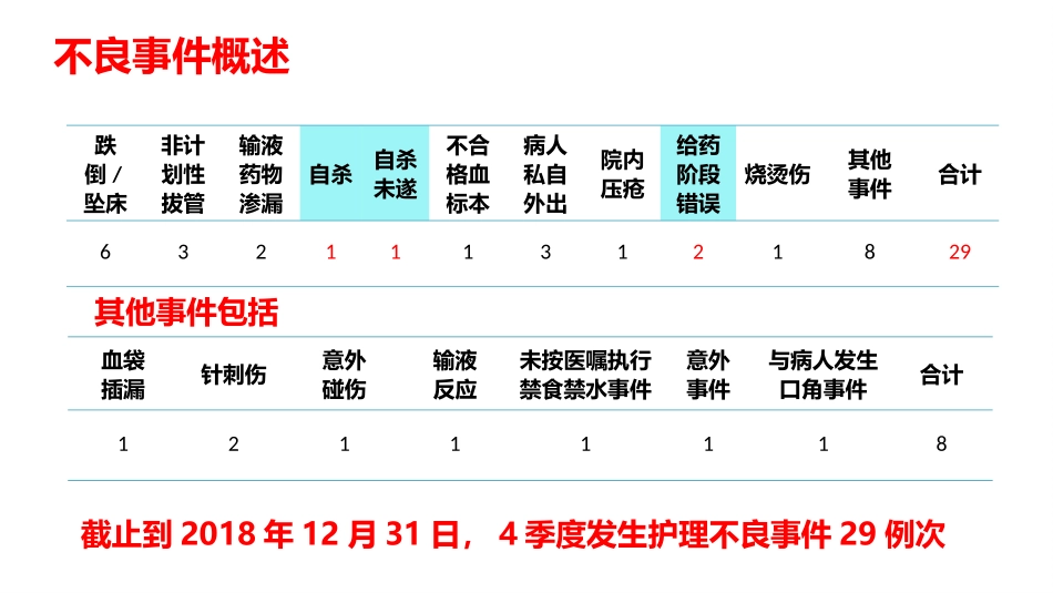 不良事件安全警示教育_第2页