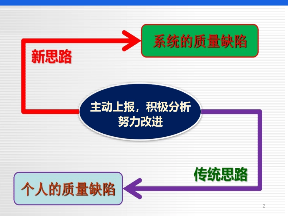 不良事件幻灯片课件_第2页