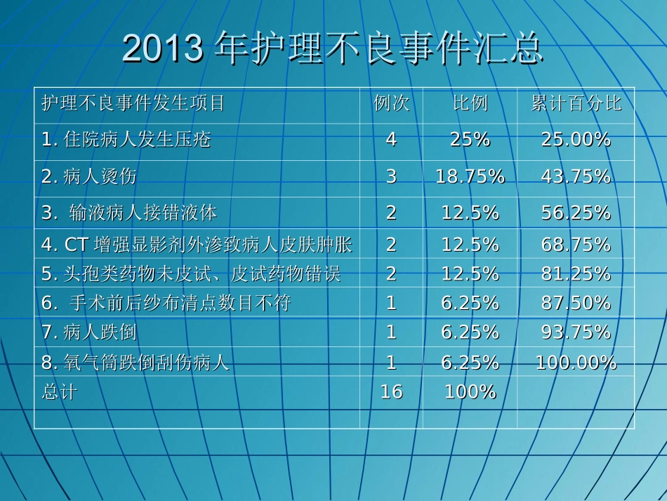 不良事件年度分析报告_第2页