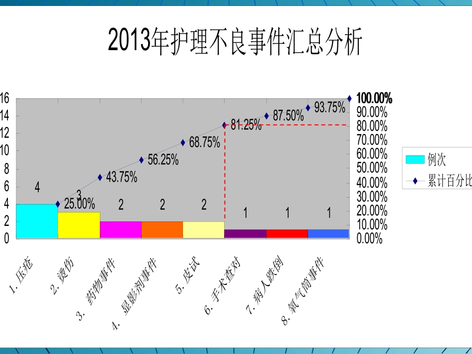 不良事件年度分析报告_第3页