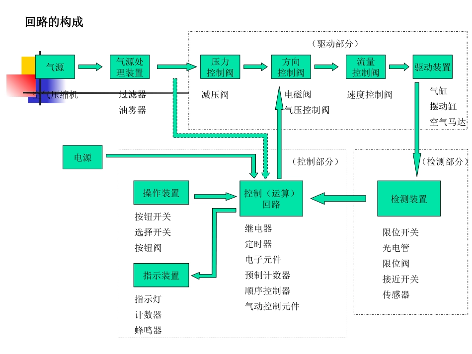 常见气路和设计教材_第2页