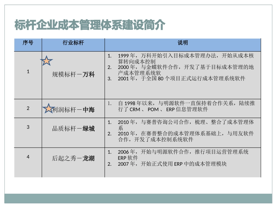 成本管理体系介绍_第2页