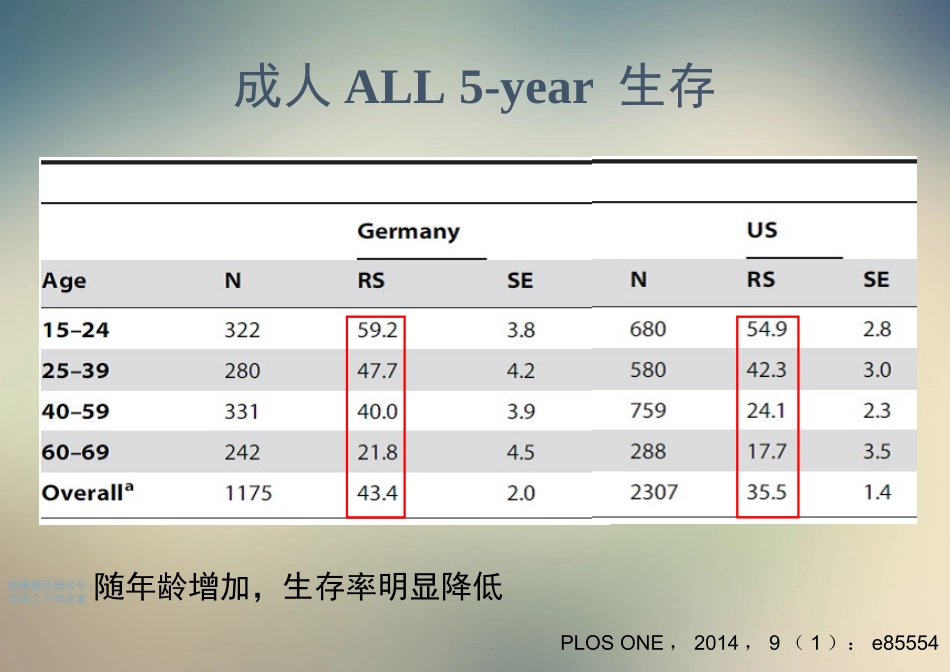 成人急性淋巴细胞白血病ALL治疗进展_第3页