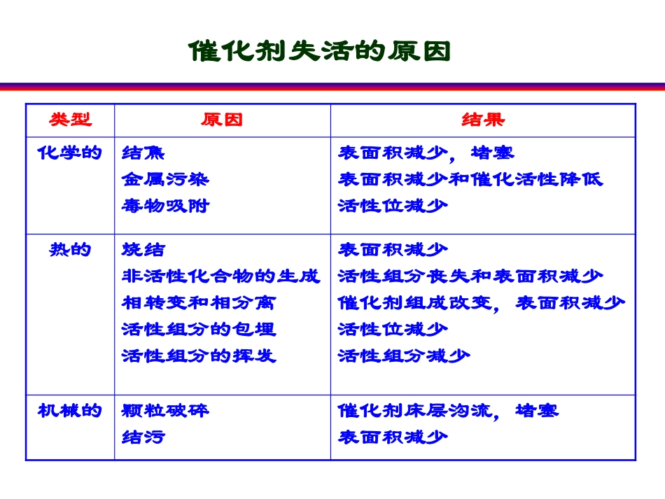 催化剂的失活和再生_第2页