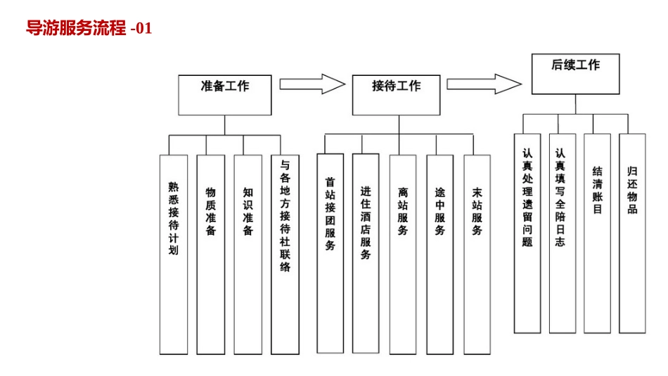 导游业务导游服务规程全陪_第3页