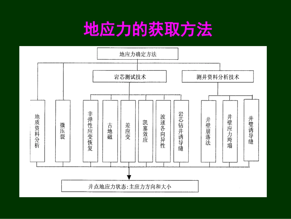 地应力及岩石强度_第3页