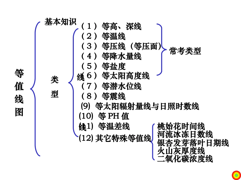 等高线等温线等压降水量线的判读课件_第2页