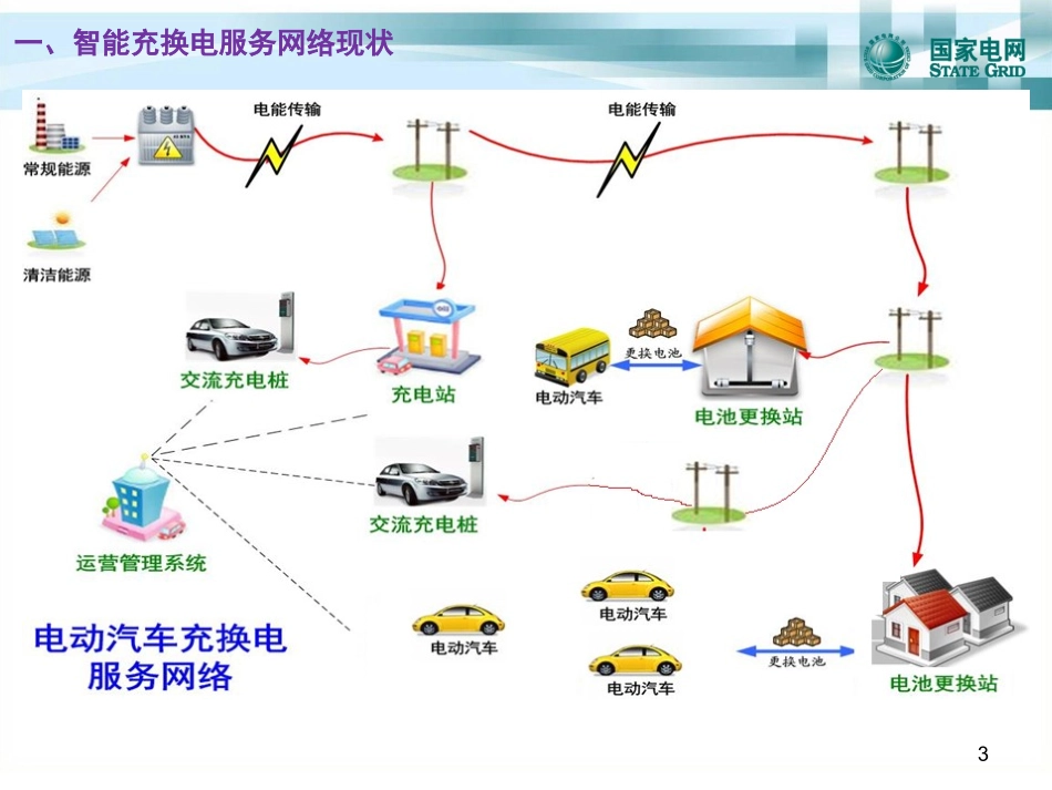 电动汽车充换电设施技术现状和标准化_第3页