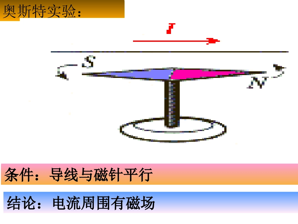 电流周围的磁场_第3页