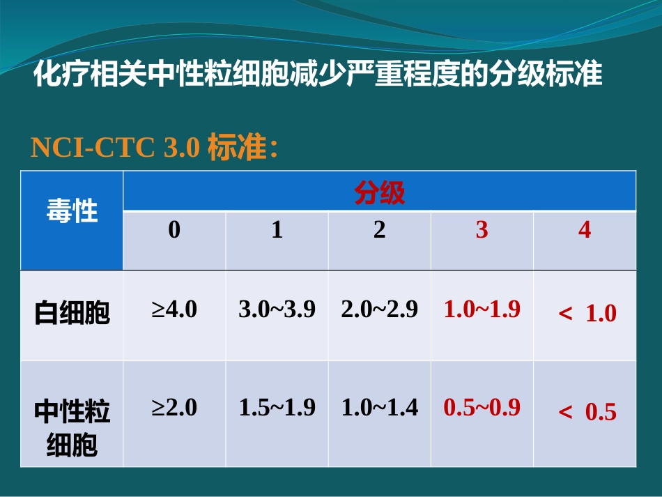 恶性肿瘤化疗相关粒细胞下降的处置_第3页