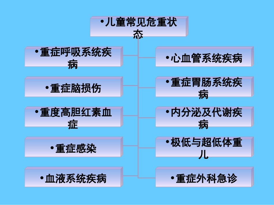 儿科危重症的早期识别_第2页
