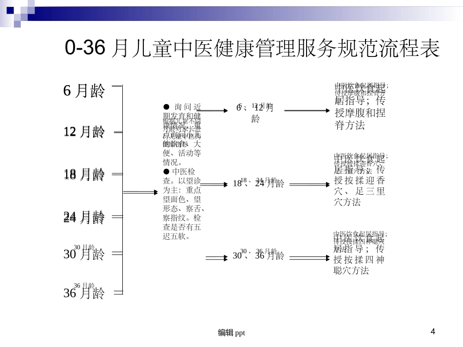 儿童中医药健康管理服务_第3页