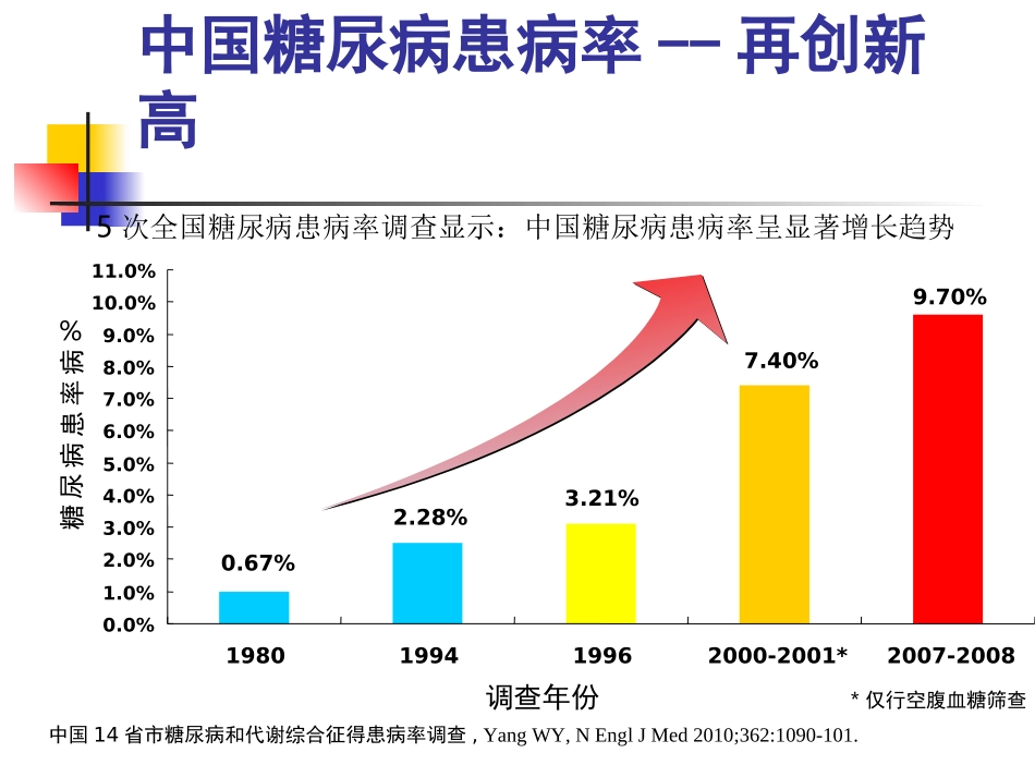二型糖尿病胰岛素的起始及灵活运用_第3页