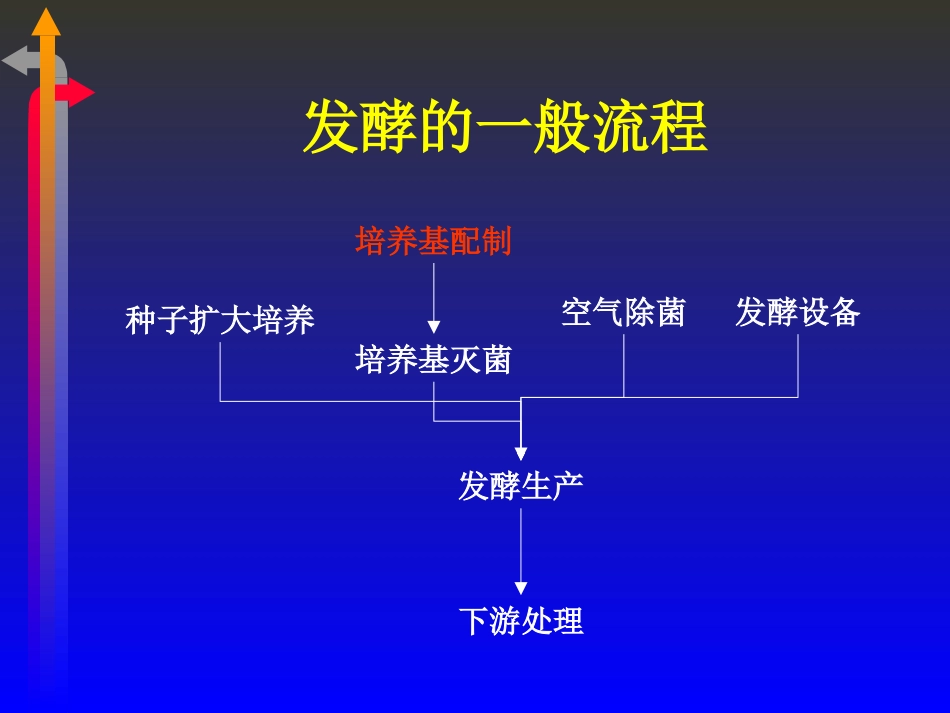 发酵工程种子扩大培养_第2页
