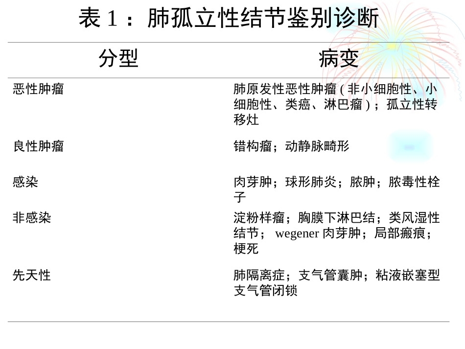 肺孤立性结节MDCT表现课件_第3页