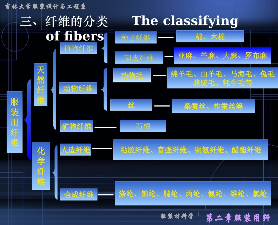 服装用纤维性能_第3页