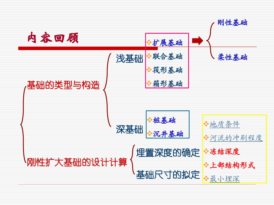 刚性扩大基础施工_第2页