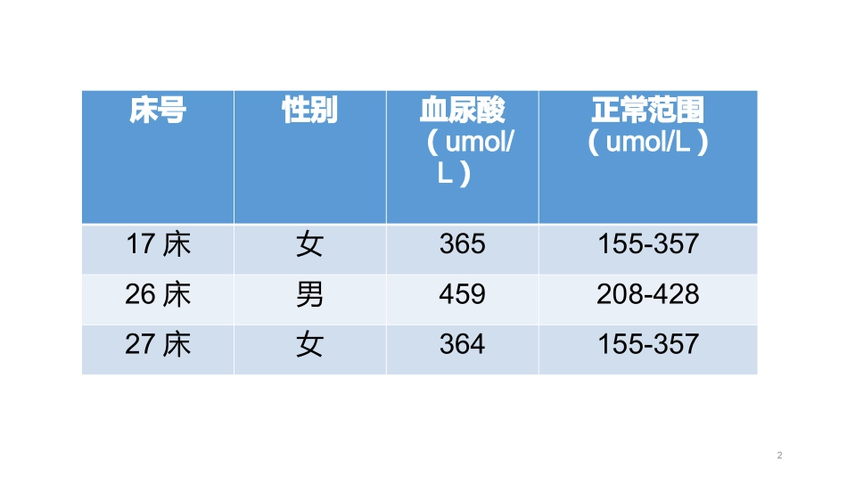 高尿酸血症课件_第2页