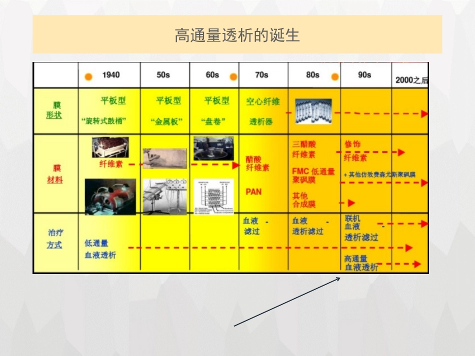高通量透析课件_第3页