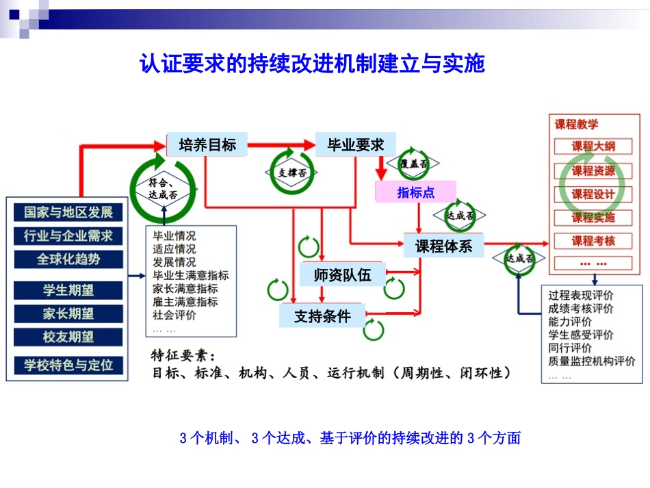 工程认证要求的持续改进机制建立和实施_第3页