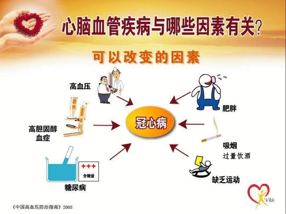 冠心病危险因素的筛查及管理_第3页