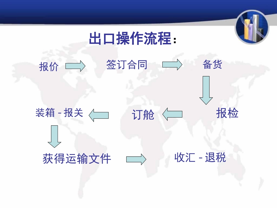 国际贸易出口业务一般流程_第2页