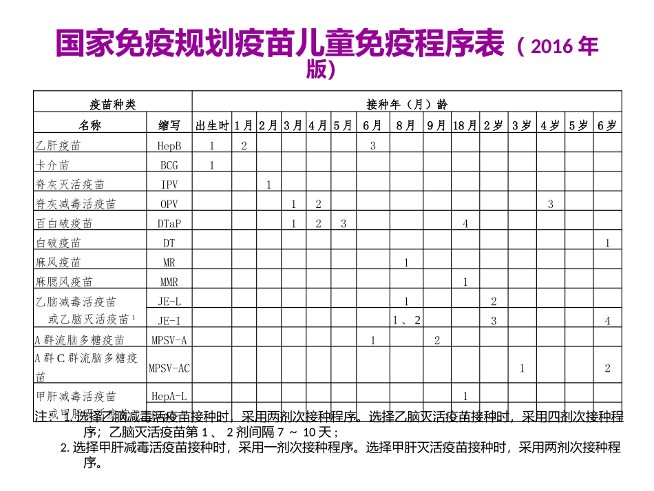 国家免疫规划儿童免疫程序及说明_第3页