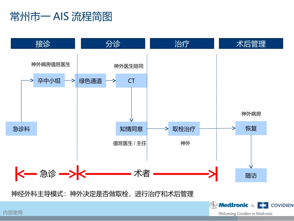 国内医院动脉取栓流程参考_第3页