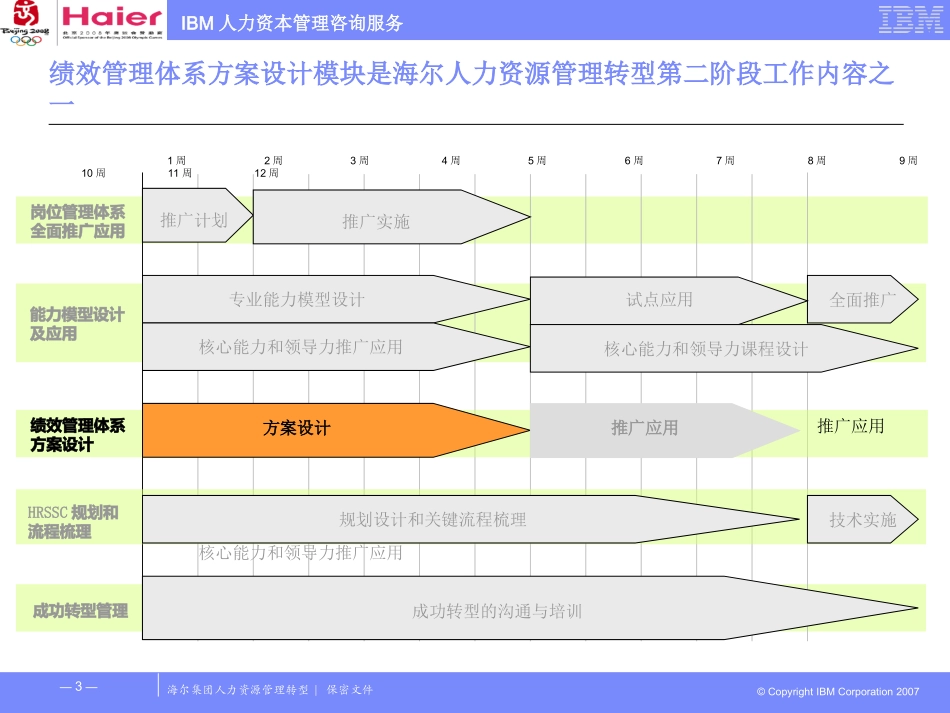 海尔管理体系绩效管理体系设计方案_第3页