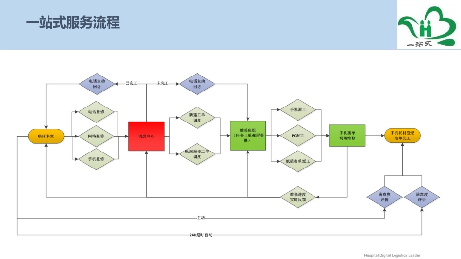 后勤一站式服务中心方案_第3页