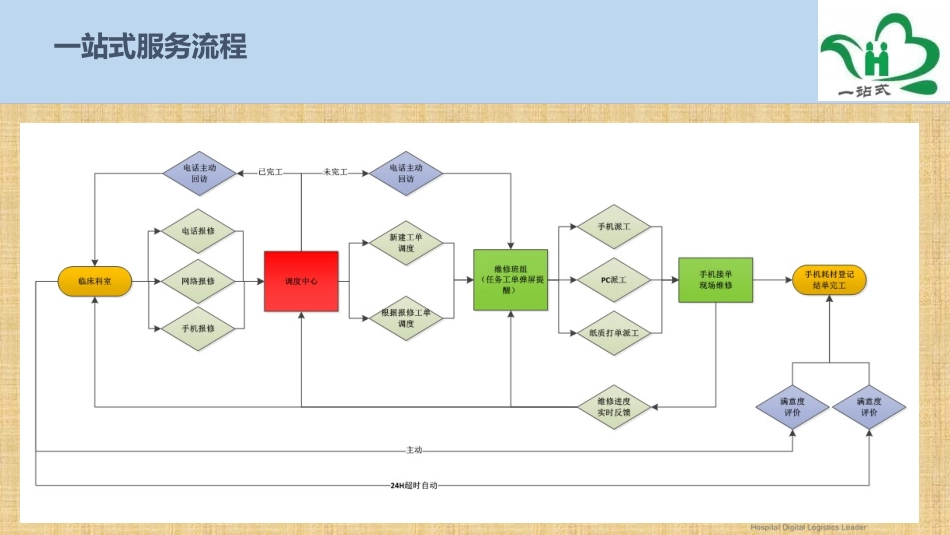 后勤一站式服务中心方案精编版_第3页