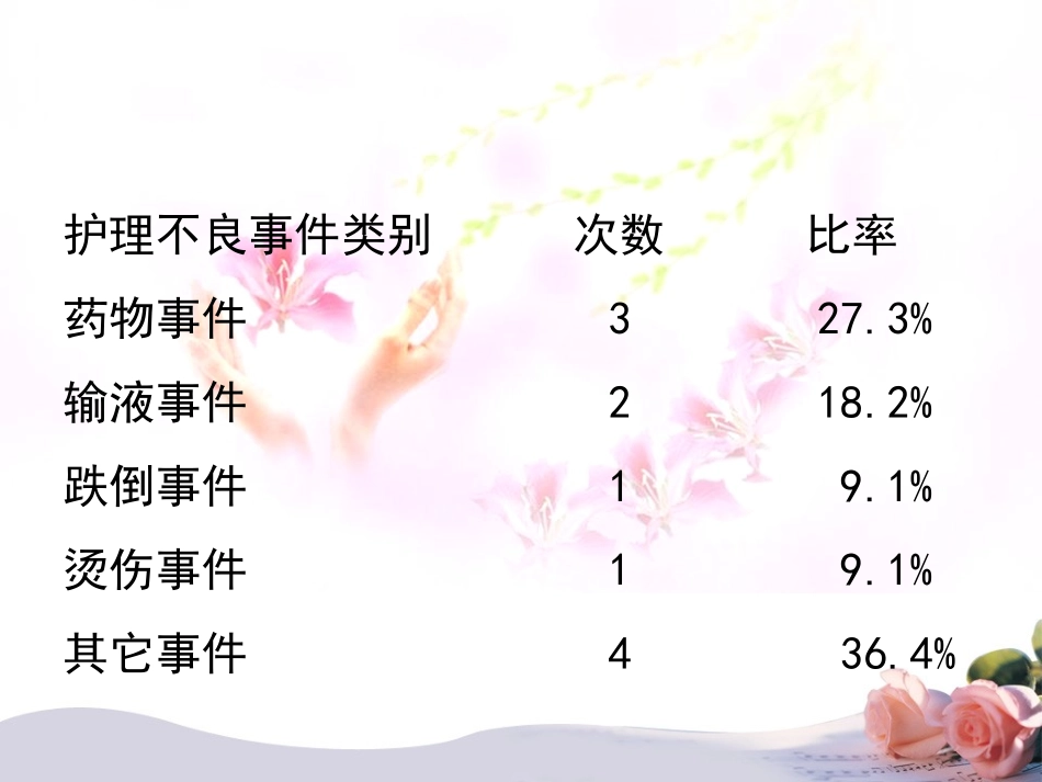 护理不良事件成因分析上半年_第2页