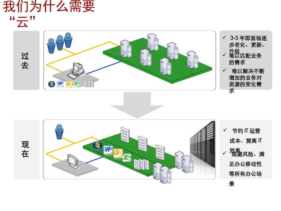 华为办公云整体解决方案_第2页