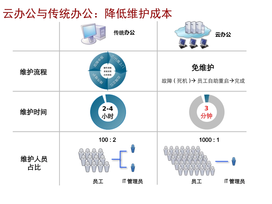 华为办公云整体解决方案_第3页