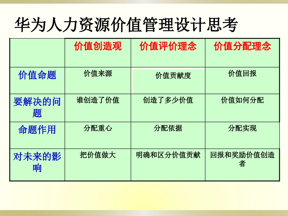 华为的价值评价体系_第3页