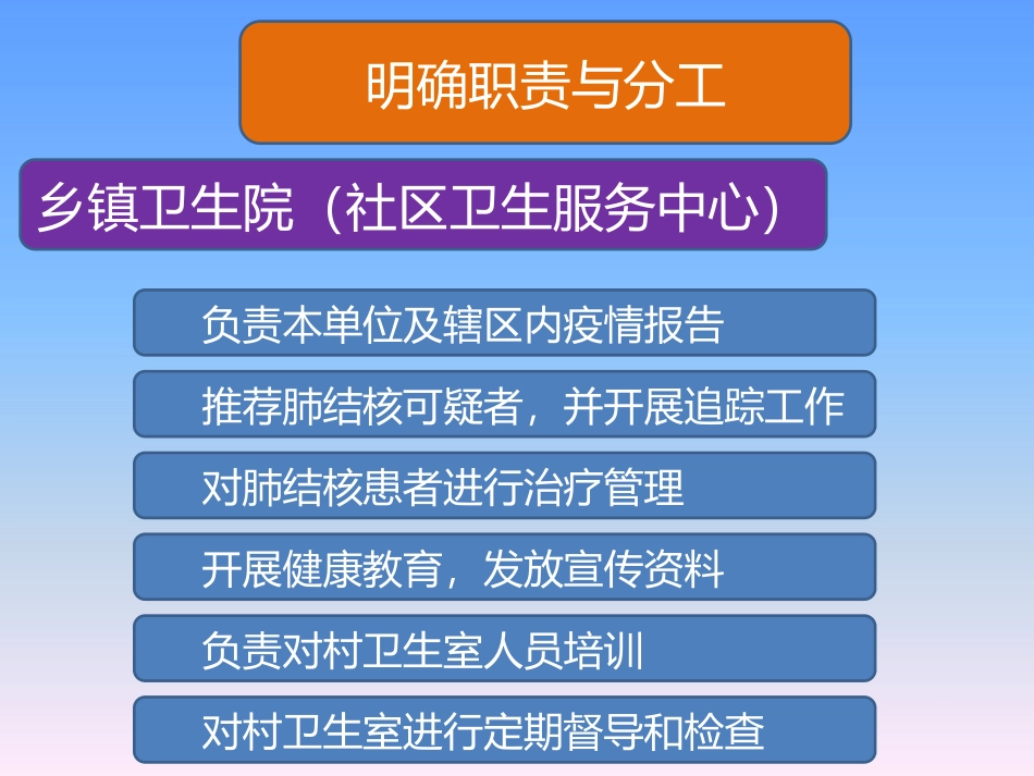 基公卫肺结核管理培训课件_第2页