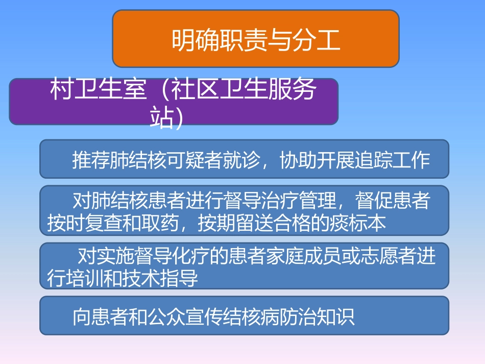基公卫肺结核管理培训课件_第3页