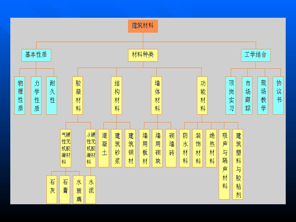 建筑材料和检测_第3页