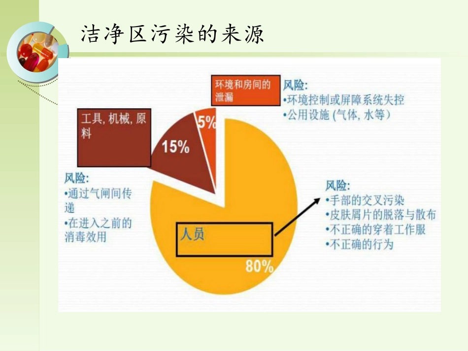 洁净区人员行为规范课件_第3页