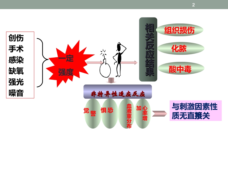 精准控制应激加速患者术后康复改新_第2页