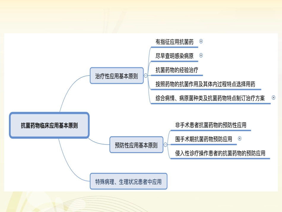 抗菌药物预防性应用的基本原则_第3页